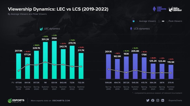 viewership dynamics LCS-LEC
