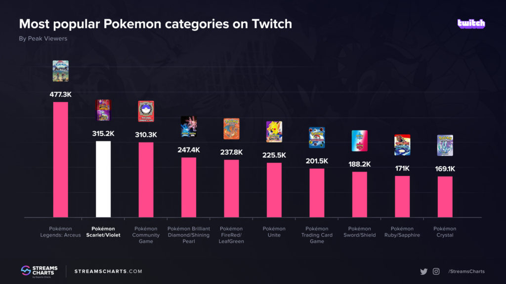 Pokemon Scarlet/Violet's peak viewership is nearly 130k more than Sword/Shield