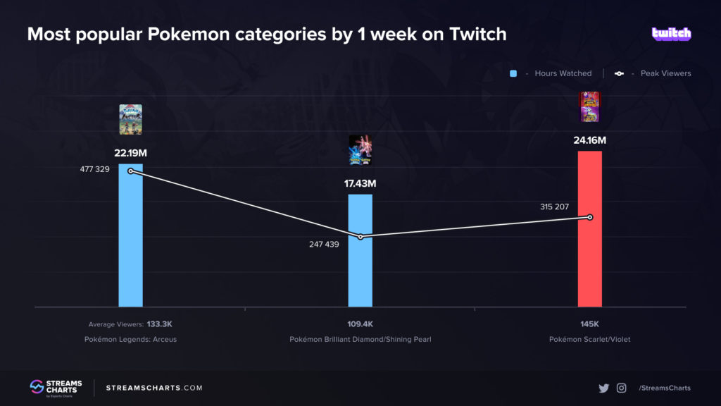 Pokemon Scarlet/Violet had more hours watched in opening week than any other Pokemon game