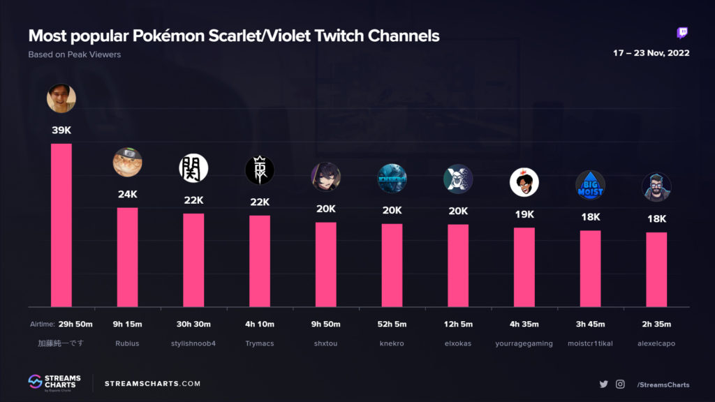 The highest-viewed channels for Pokemon Scarlet/Violet in the week after its release