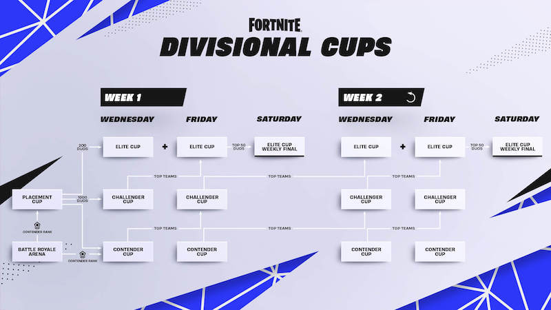 Fortnite Chapter 4 Esports - Divisional Cups