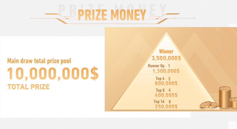 KIC 2022 Prize Money