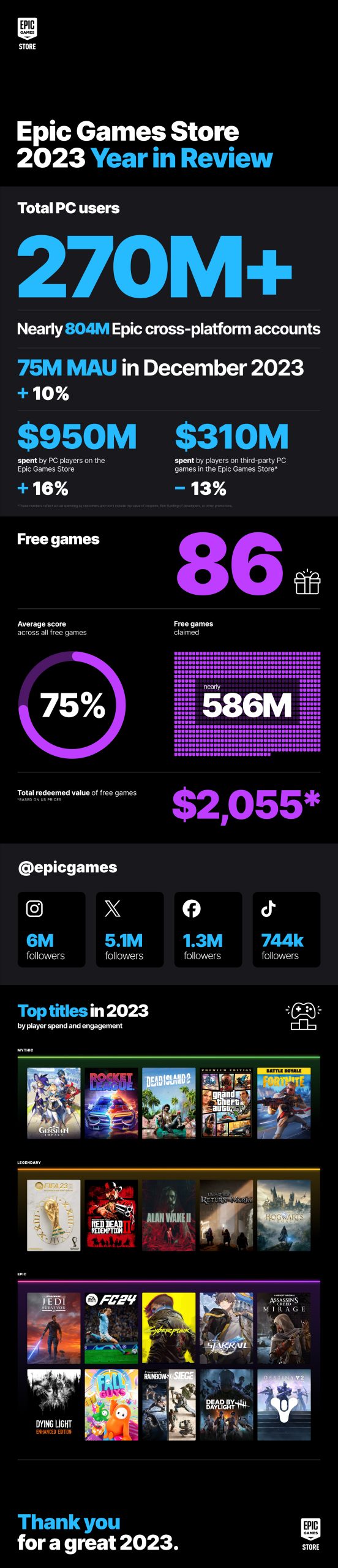 Epic Provides Renowned Management Game at No Cost on Steam